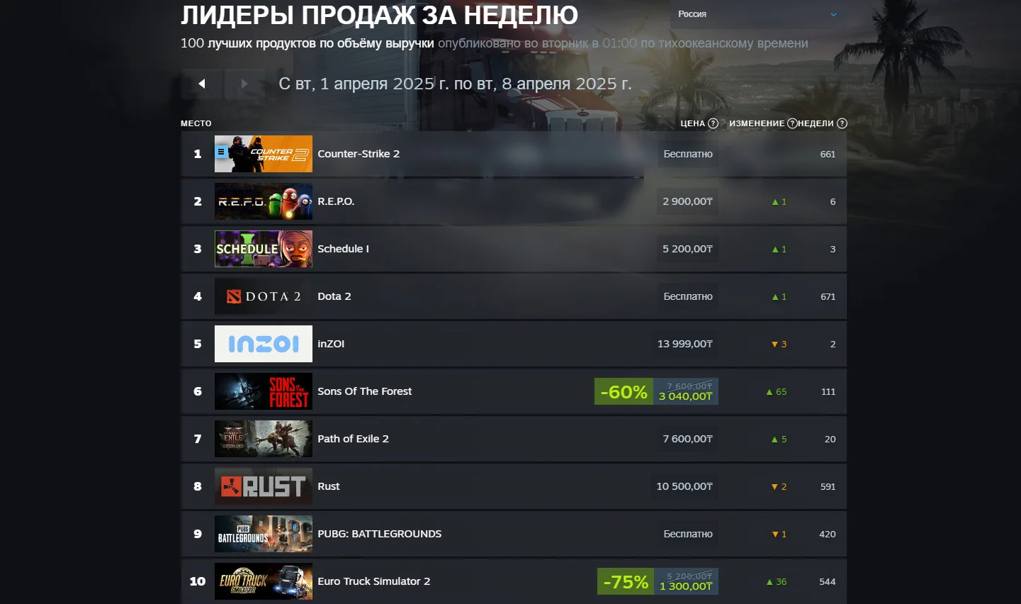  The Last of Us: Part 2 опередила Monster Hunter Wilds и Split Fiction в чарте Steam.
