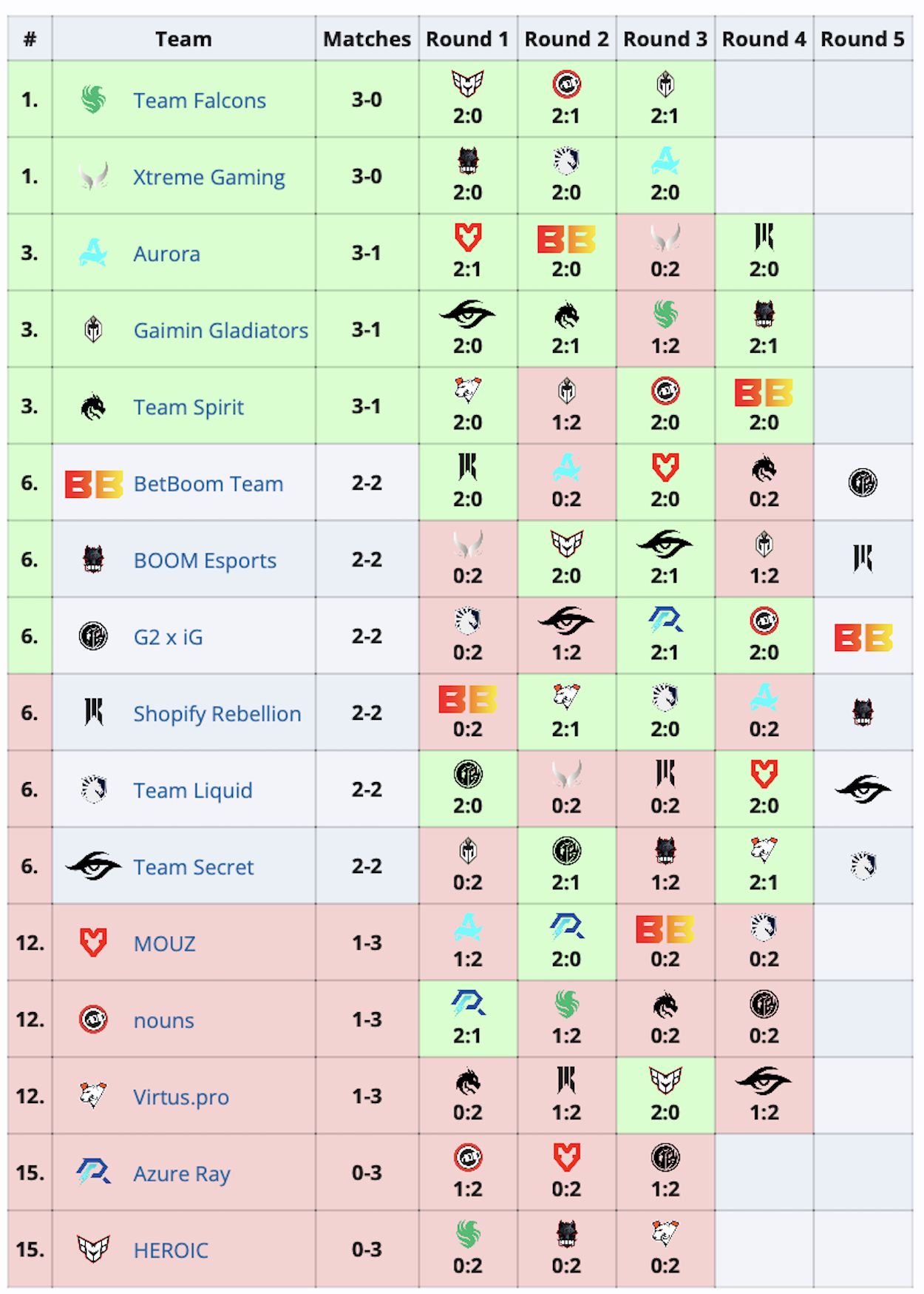 Team Spirit вышла в плей-офф PGL Wallachia Season 1 по Dota 2 - изображение 1 Team Spirit вышла в плей-офф PGL Wallachia Season 1 по Dota 2 - фото 1