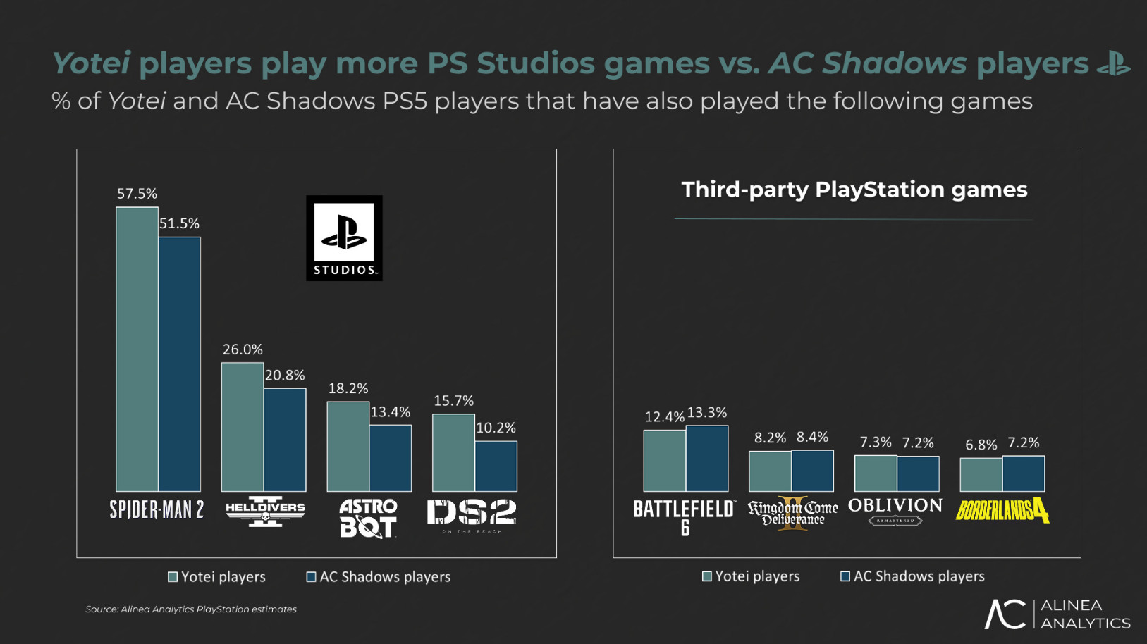 Продажи Ghost of Yotei и Assassin’s Creed Shadows в сравнении
