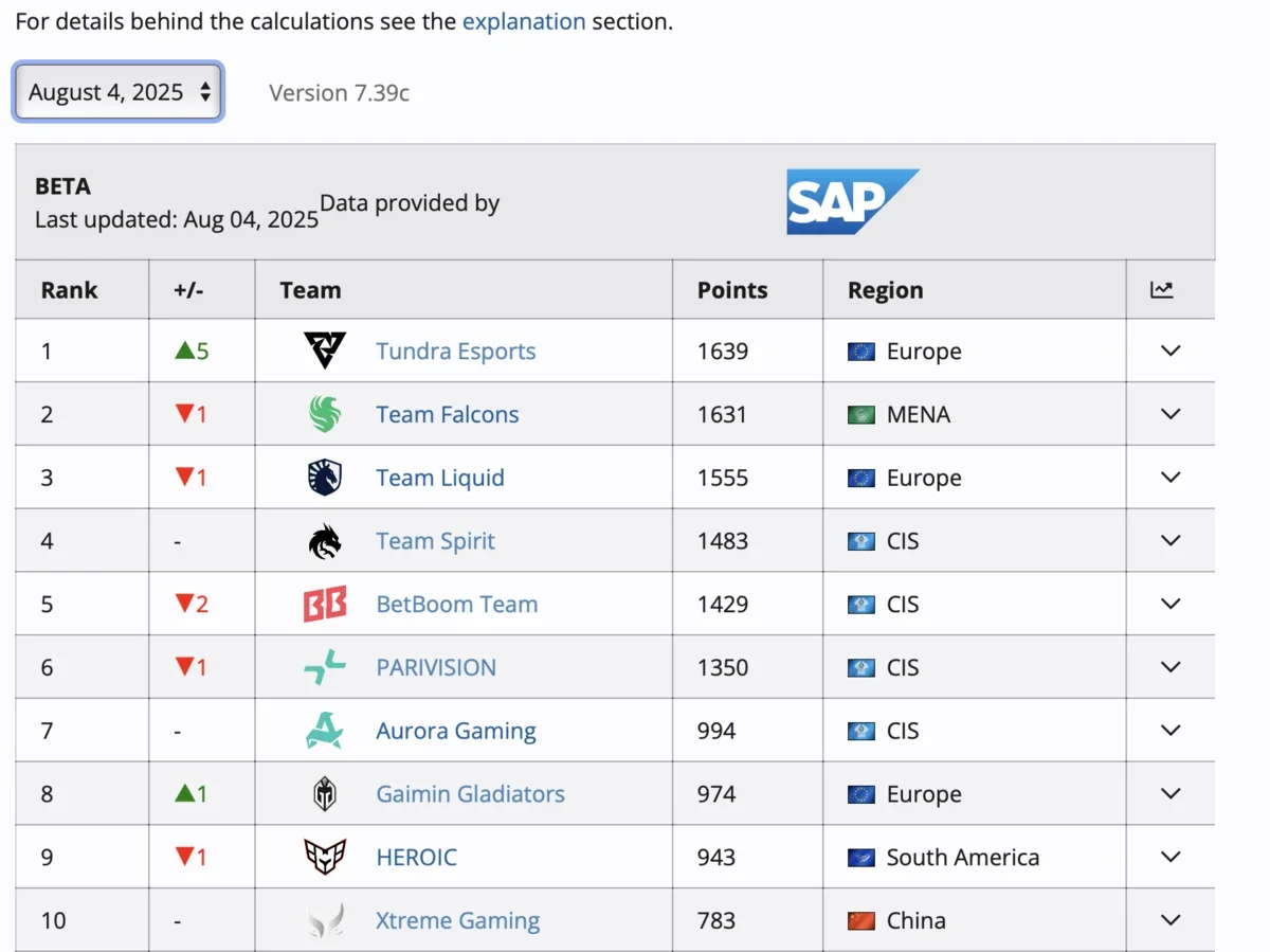 Командный рейтинг Dota 2 на Liquipedia: временная пауза и новые горизонты