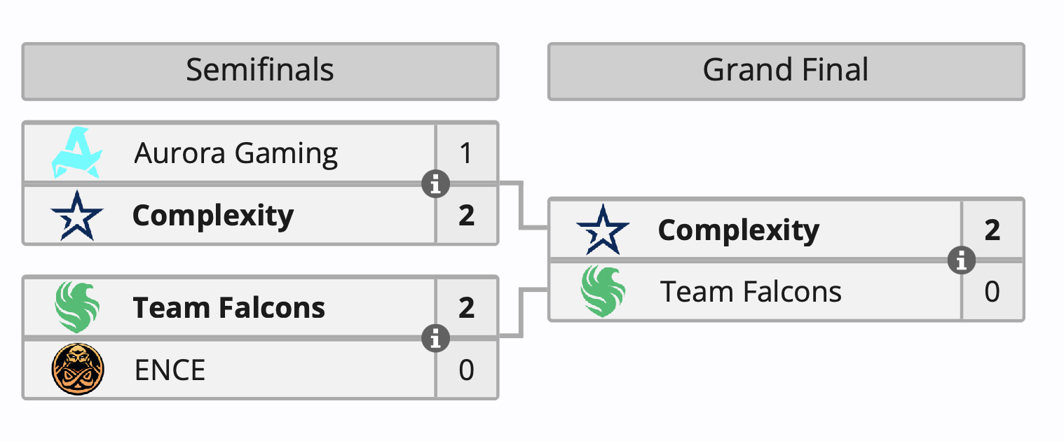 Complexity победила на ESL Challenger at DreamHack Summer 2024 по Counter-Strike 2 - изображение 1 Complexity победила на ESL Challenger at DreamHack Summer 2024 по Counter-Strike 2 - фото 1