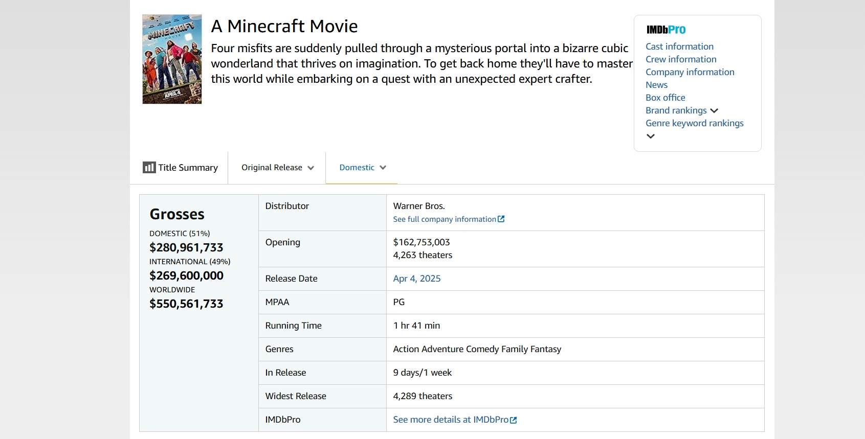 На пути к миллиарду: «Minecraft в кино» собрал в мировом прокате 550 млн долларов - изображение 1 На пути к миллиарду: «Minecraft в кино» собрал в мировом прокате 550 млн долларов - фото 1