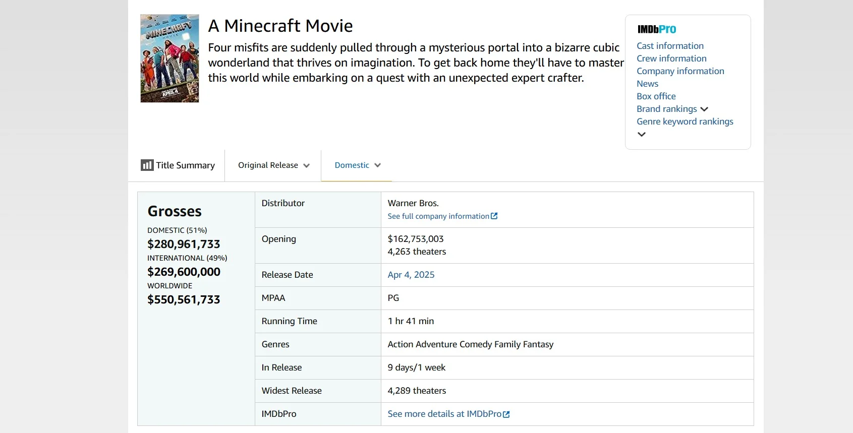 На пути к миллиарду: «Minecraft в кино» собрал в мировом прокате 550 млн долларов - изображение 1 На пути к миллиарду: «Minecraft в кино» собрал в мировом прокате 550 млн долларов - фото 1