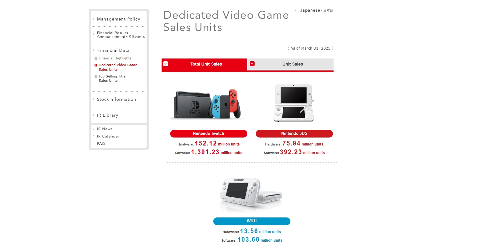 Продажи Nintendo Switch превысили 152 млн устройств, игр для консоли — 1,39 млрд - изображение 1 Продажи Nintendo Switch превысили 152 млн устройств, игр для консоли — 1,39 млрд - фото 1