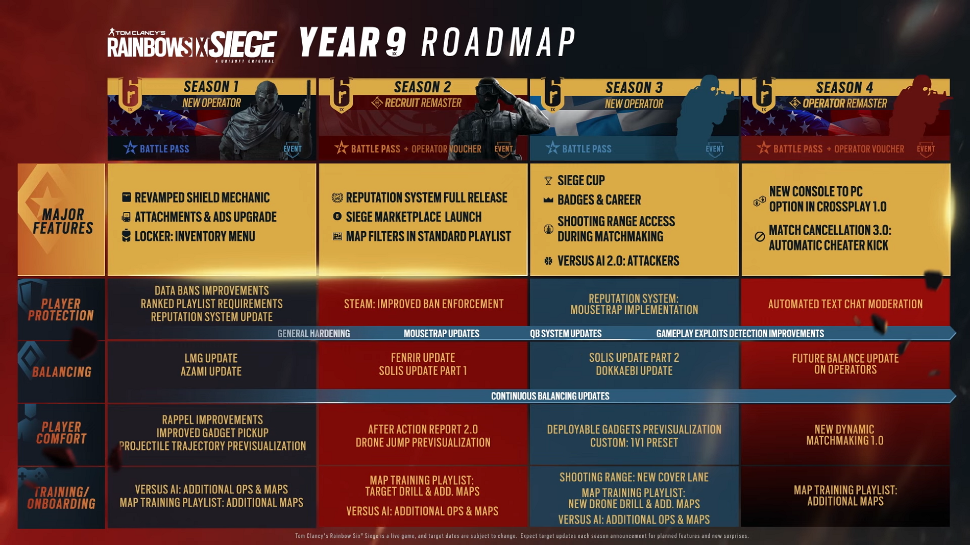 Ubisoft поделилась планами на девятый год поддержки Rainbow Six Siege - изображение 1 Ubisoft поделилась планами на девятый год поддержки Rainbow Six Siege - фото 1