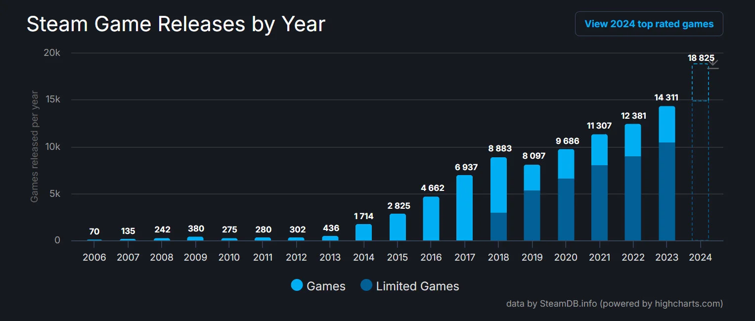 За 2024 год в Steam выпустили более 18 тысяч игр — это новый рекорд для платформы Valve - фото 1