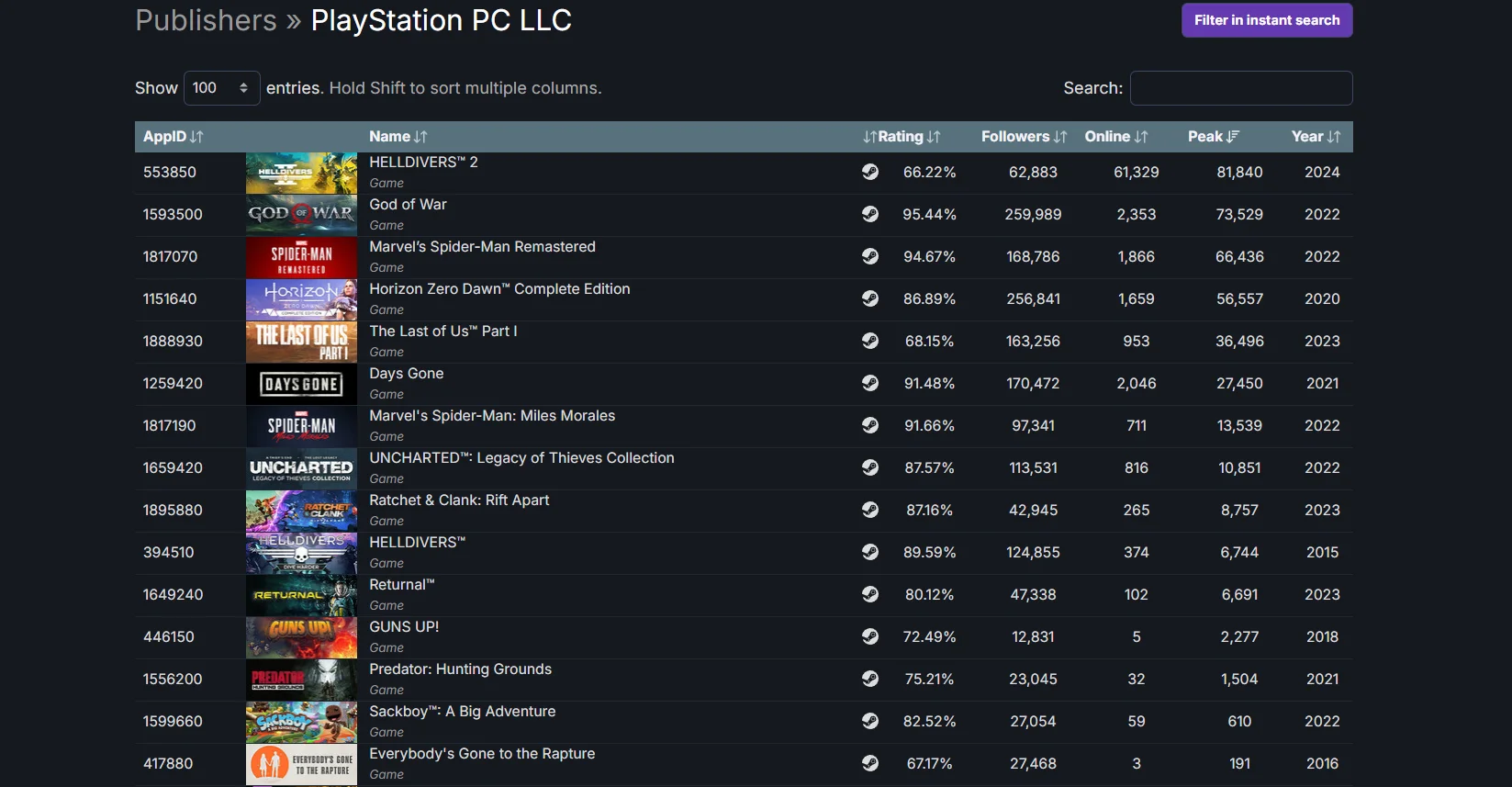 Helldivers 2 обошла God of War и стала самым успешным релизом Sony в Steam - фото 1