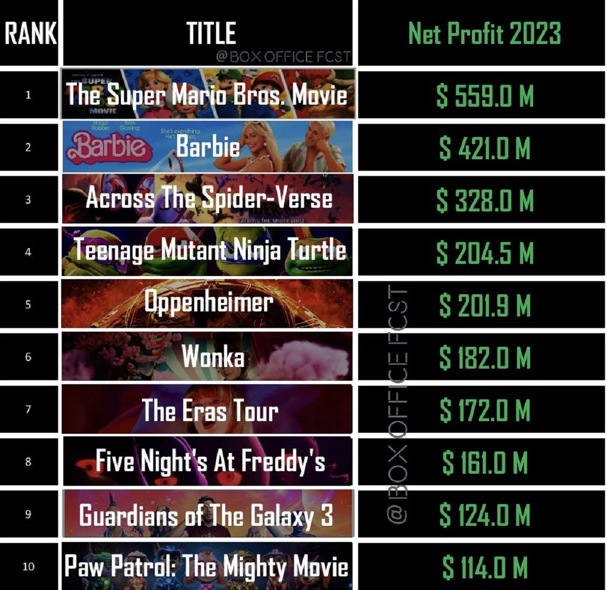 Братья Супер Марио в кино» обошли «Барби» и стали самой прибыльной лентой  2023 — Игромания