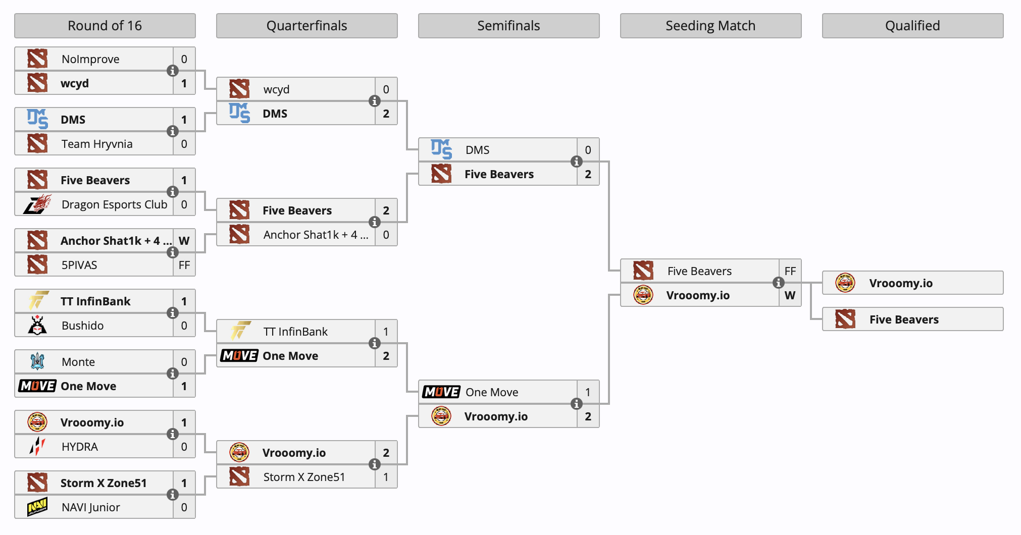 Vrooomy.io и Five Beavers прошли в закрытую квалификацию PGL Wallachia Season 2 по Dota 2 - изображение 1 Vrooomy.io и Five Beavers прошли в закрытую квалификацию PGL Wallachia Season 2 по Dota 2 - фото 1