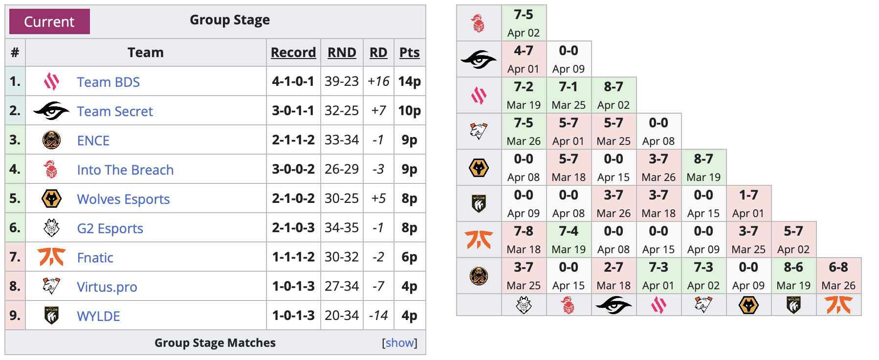 Virtus.pro снова потерпела поражение на Europe League 2024 по Rainbow Six Siege - фото 1