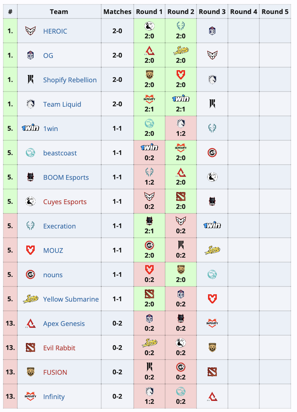 HEROIC, OG, SR и Team Liquid добыли первыми по две победы на Elite League 2024 по Dota 2 - изображение 1 HEROIC, OG, SR и Team Liquid добыли первыми по две победы на Elite League 2024 по Dota 2 - фото 1