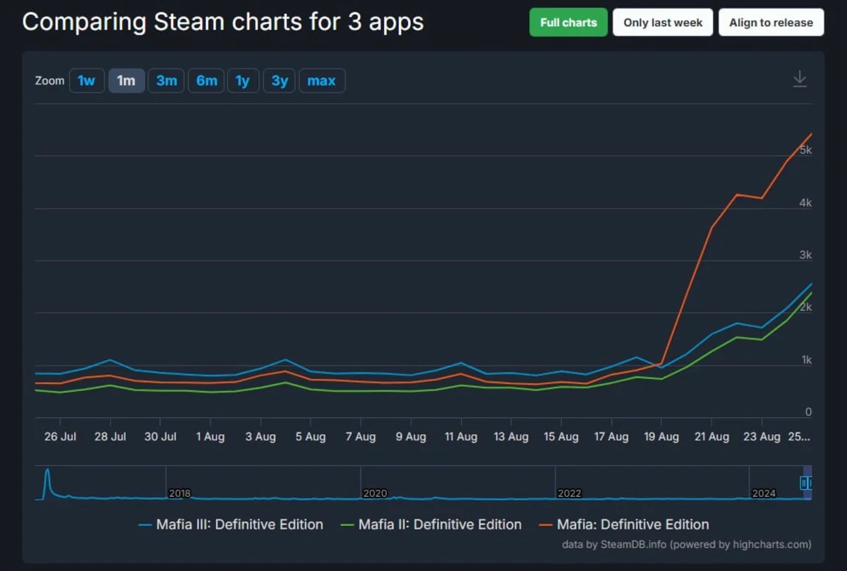 Онлайн трёх «Мафий» в Steam вырос на фоне анонса новой части серии - фото 2