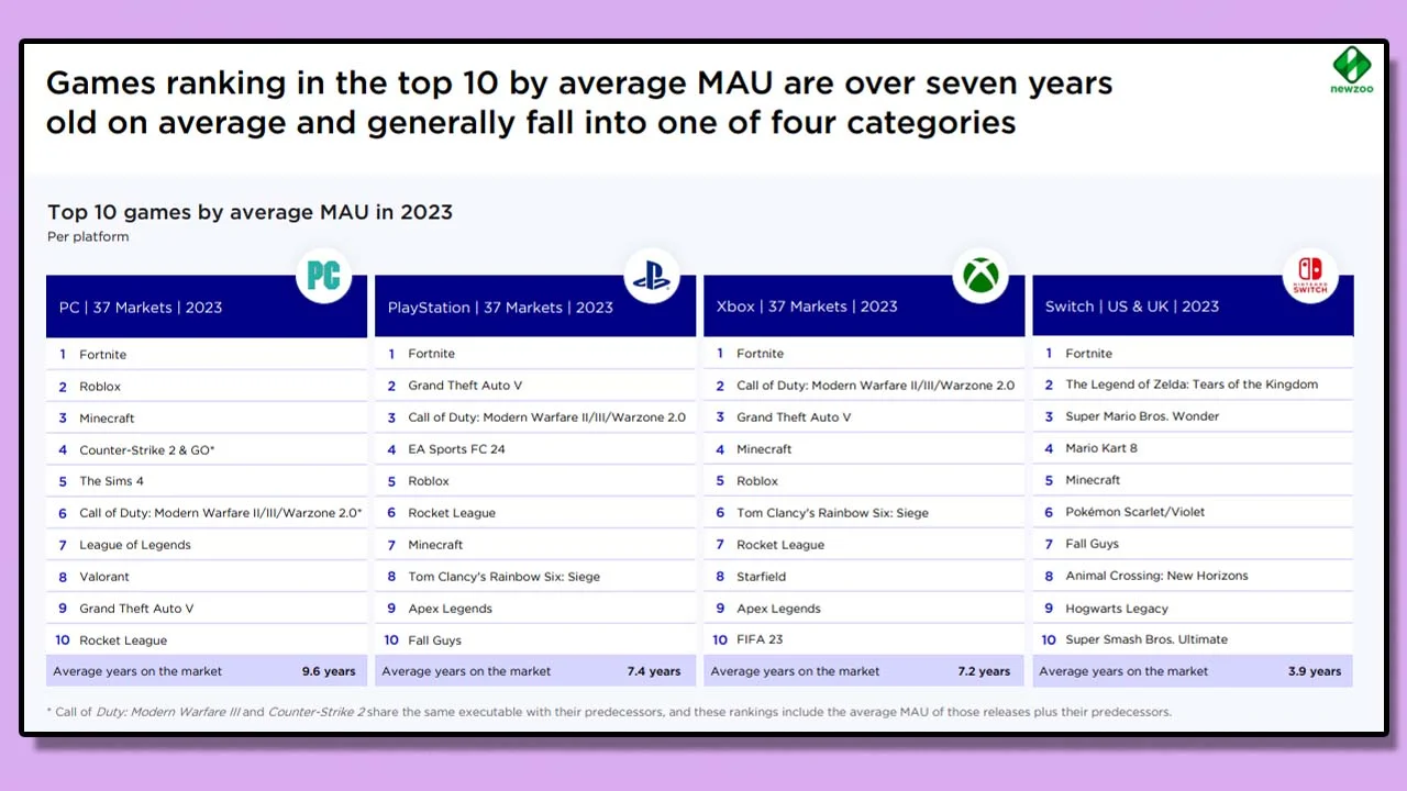 Аналитики рассказали о популярности «старых» игр в 2023 году - фото 1