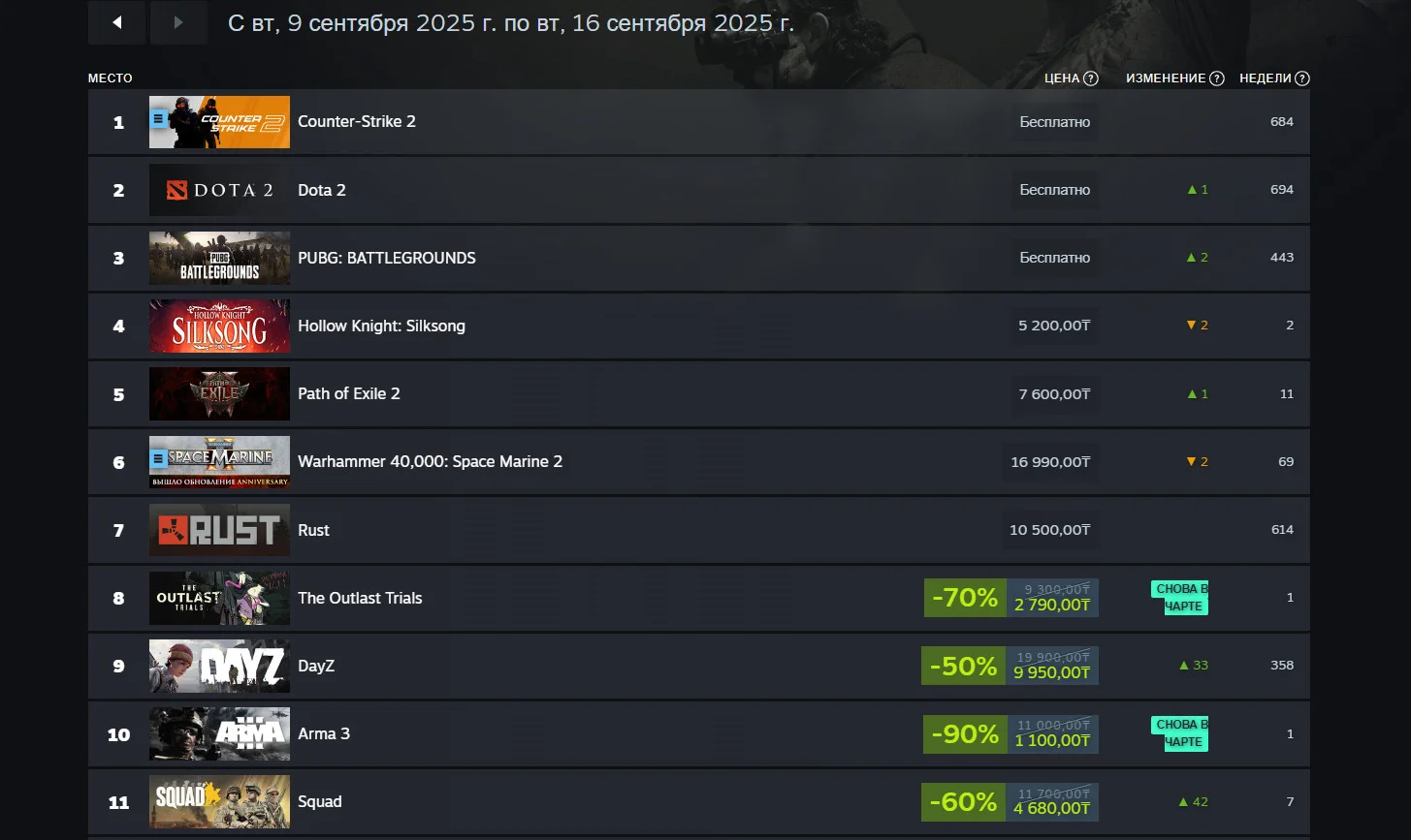 Свежий чарт Steam: новые хиты потеснили ветеранов платформы