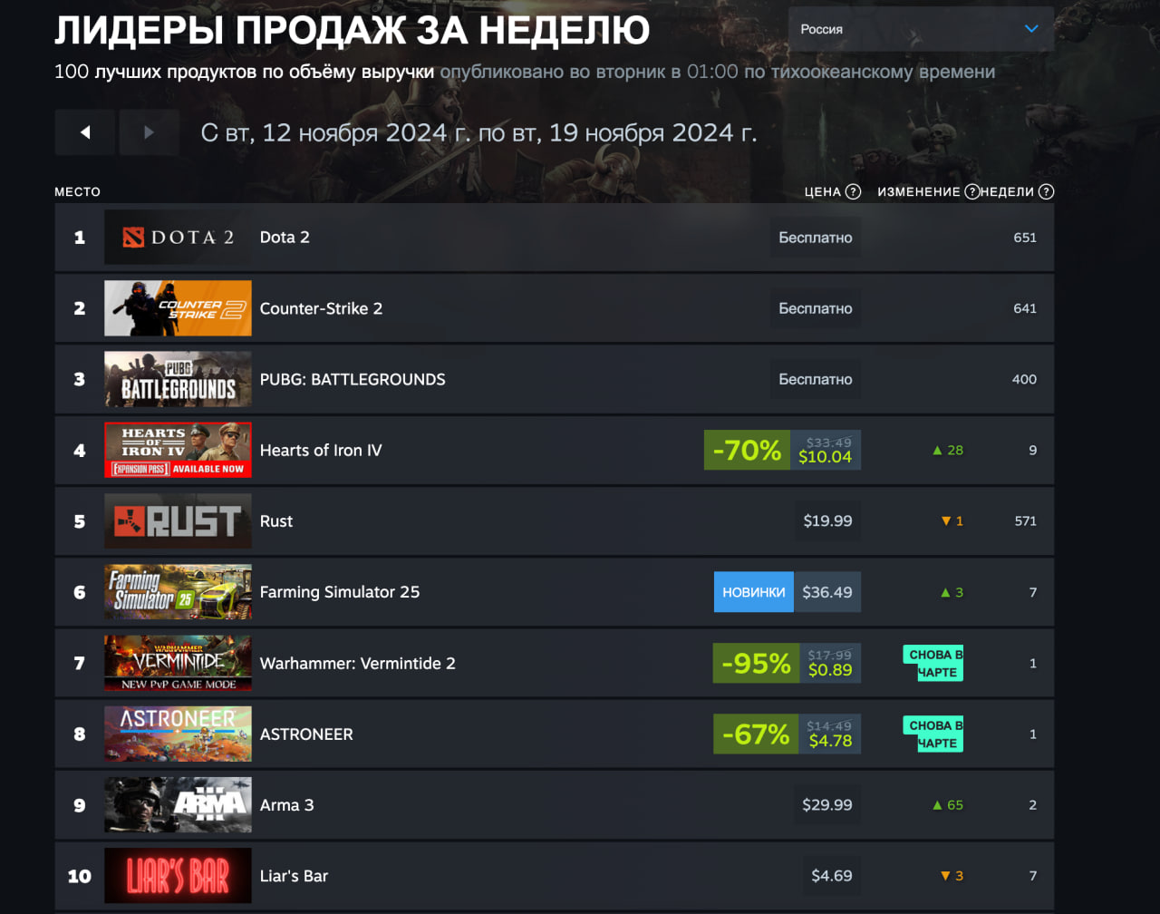 Faming Simulator 25 и предзаказы S.T.A.L.K.E.R. 2 попали в первую десятку свежего чарта Steam - изображение 2 Faming Simulator 25 и предзаказы S.T.A.L.K.E.R. 2 попали в первую десятку свежего чарта Steam - фото 2
