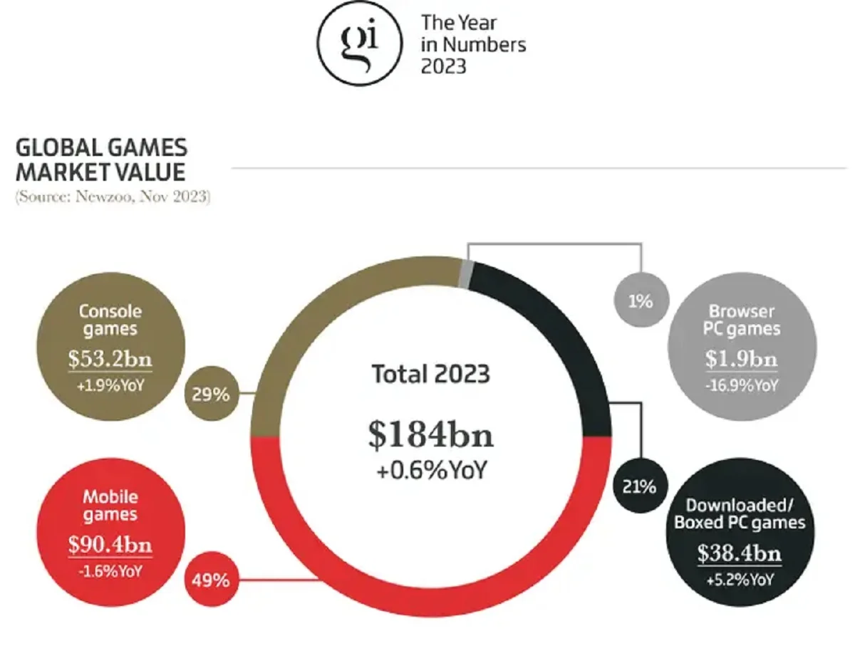 GTA 6 и Xbox возглавили глобальные итоги игровой индустрии за 2023 год - фото 1