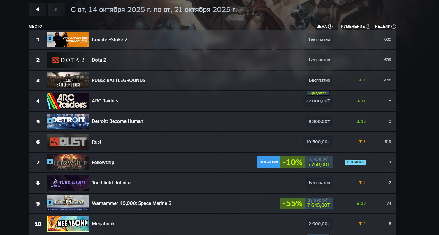 Чарты Steam: новинки потеснили ветеранов