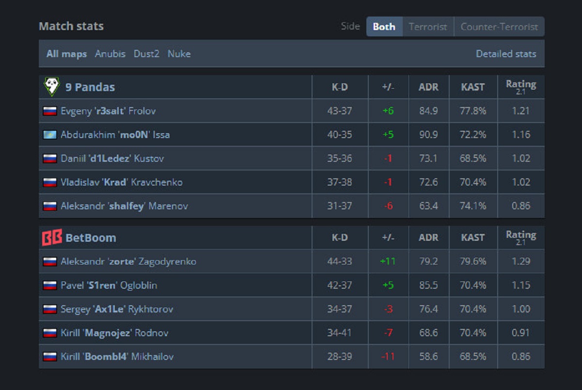 Команда BetBoom вышла на BLAST.tv Austin Major 2025 по Counter-Stirke 2 - изображение 1 Команда BetBoom вышла на BLAST.tv Austin Major 2025 по Counter-Stirke 2 - фото 1