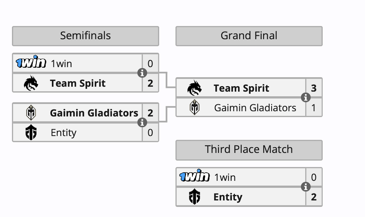 Team Spirit выиграла 1win Series Dota 2 Summer - изображение 1 Team Spirit выиграла 1win Series Dota 2 Summer - фото 1