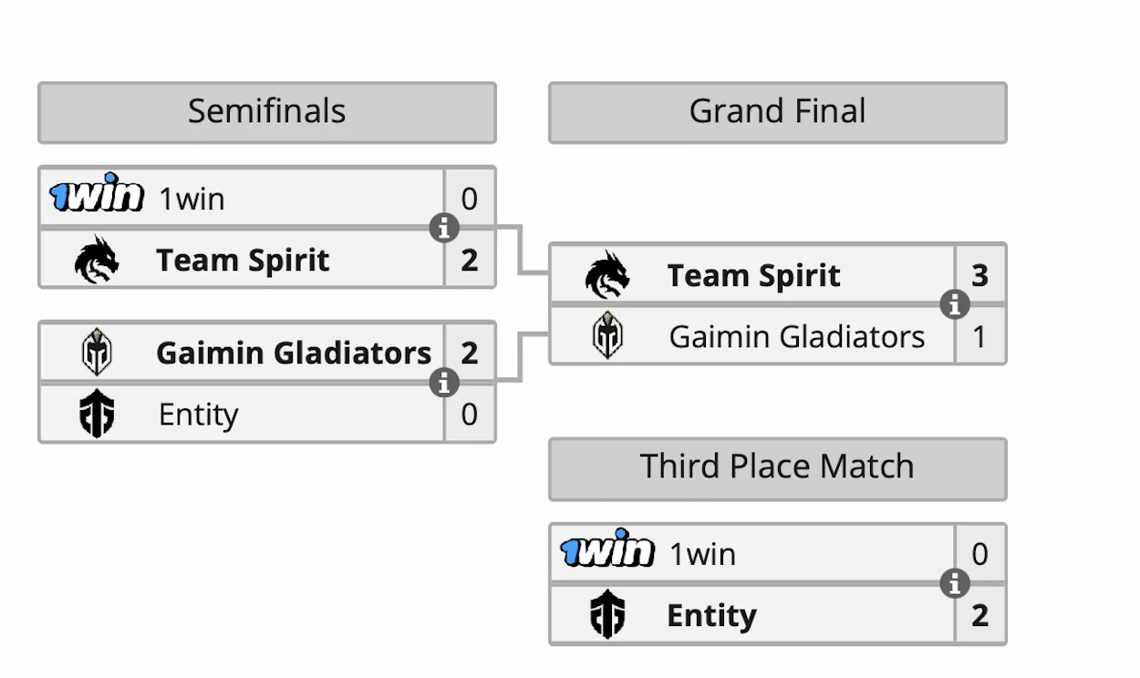 Team Spirit выиграла 1win Series Dota 2 Summer - фото 1