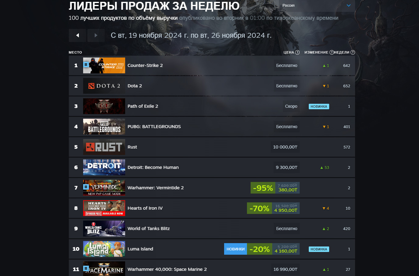S.T.A.L.K.E.R. 2 обогнала Counter-Strike 2 и стала лидером свежего чарта Steam - изображение 2 S.T.A.L.K.E.R. 2 обогнала Counter-Strike 2 и стала лидером свежего чарта Steam - фото 2