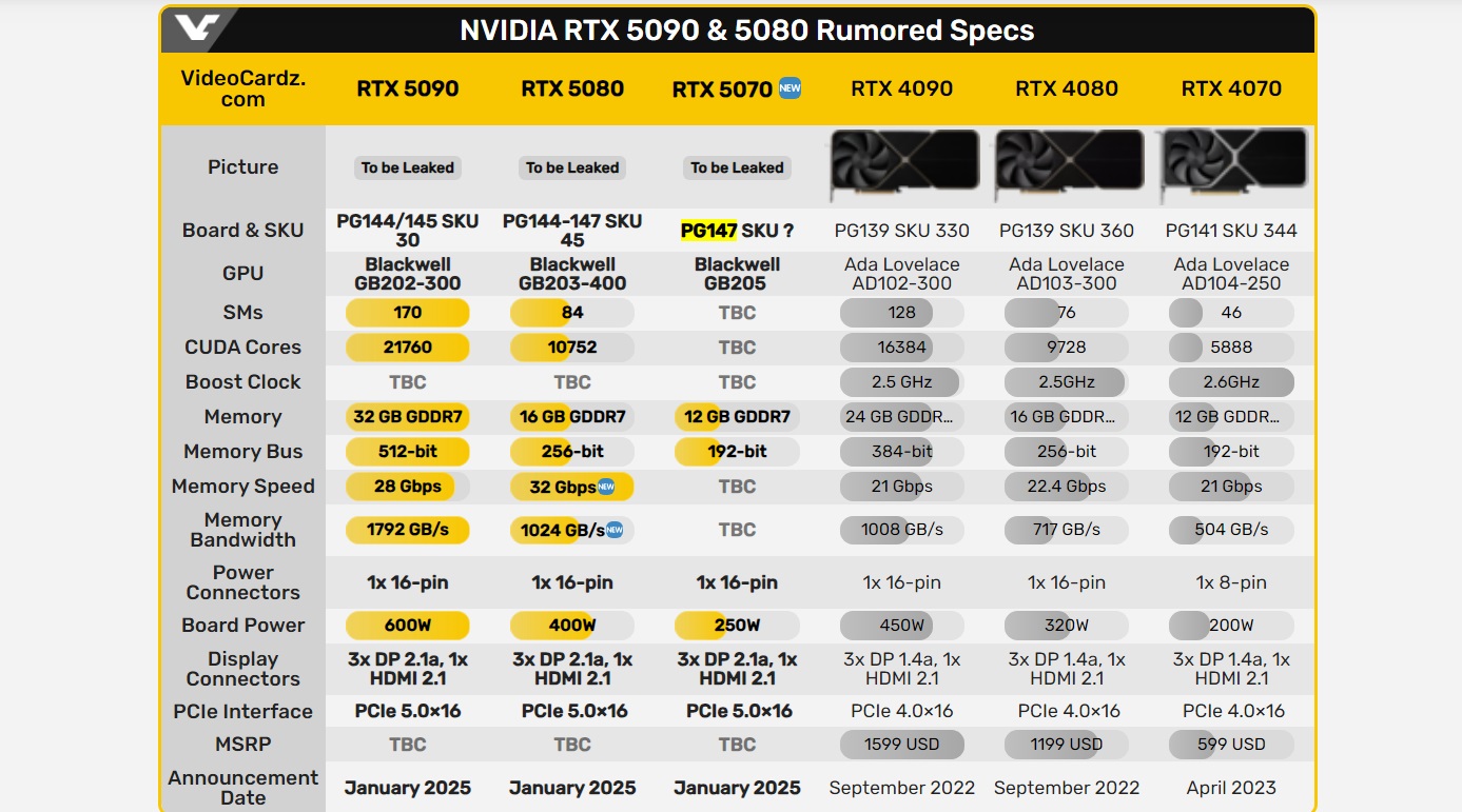 СМИ раскрыли потенциальные характеристики Nvidia GeForce RTX 5070 - изображение 1 СМИ раскрыли потенциальные характеристики Nvidia GeForce RTX 5070 - фото 1