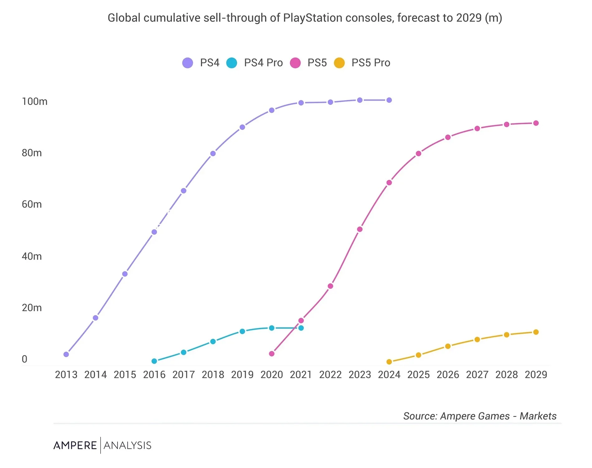 PS5 Pro получила ценник в 100 тыс рублей в России и аналитическую оценку будущих продаж - фото 2