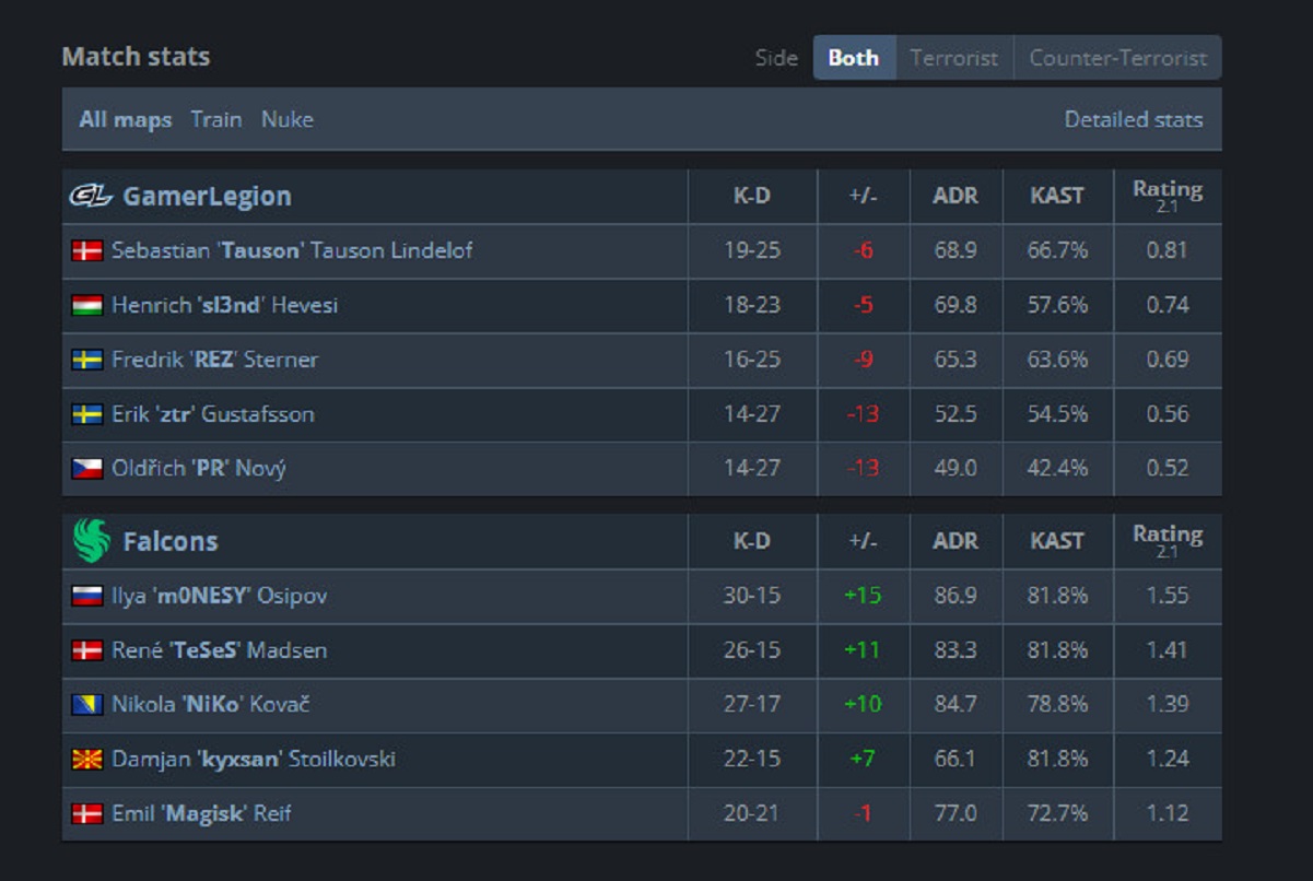 Лютый камбэк. Falcons победила GamerLegion и идёт к гранд-финалу IEM Melbourne 2025 по CS2 - изображение 1 Лютый камбэк. Falcons победила GamerLegion и идёт к гранд-финалу IEM Melbourne 2025 по CS2 - фото 1
