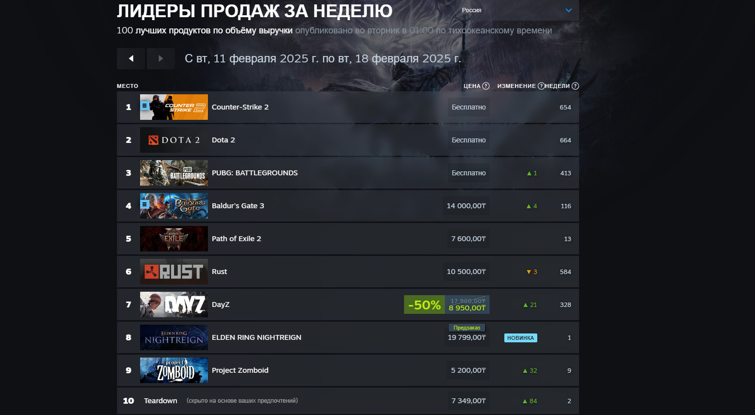 Civilization 7 обогнала Monster Hunter Wilds и Kingdom Come: Deliverance 2 в чарте Steam - изображение 2 Civilization 7 обогнала Monster Hunter Wilds и Kingdom Come: Deliverance 2 в чарте Steam - фото 2