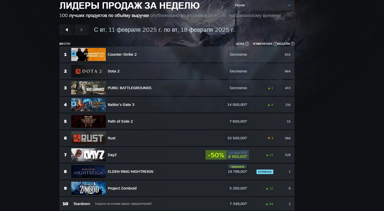 Counter-Strike 2 стала лидером по выручке в Steam за неделю с 11 по 18 февраля.