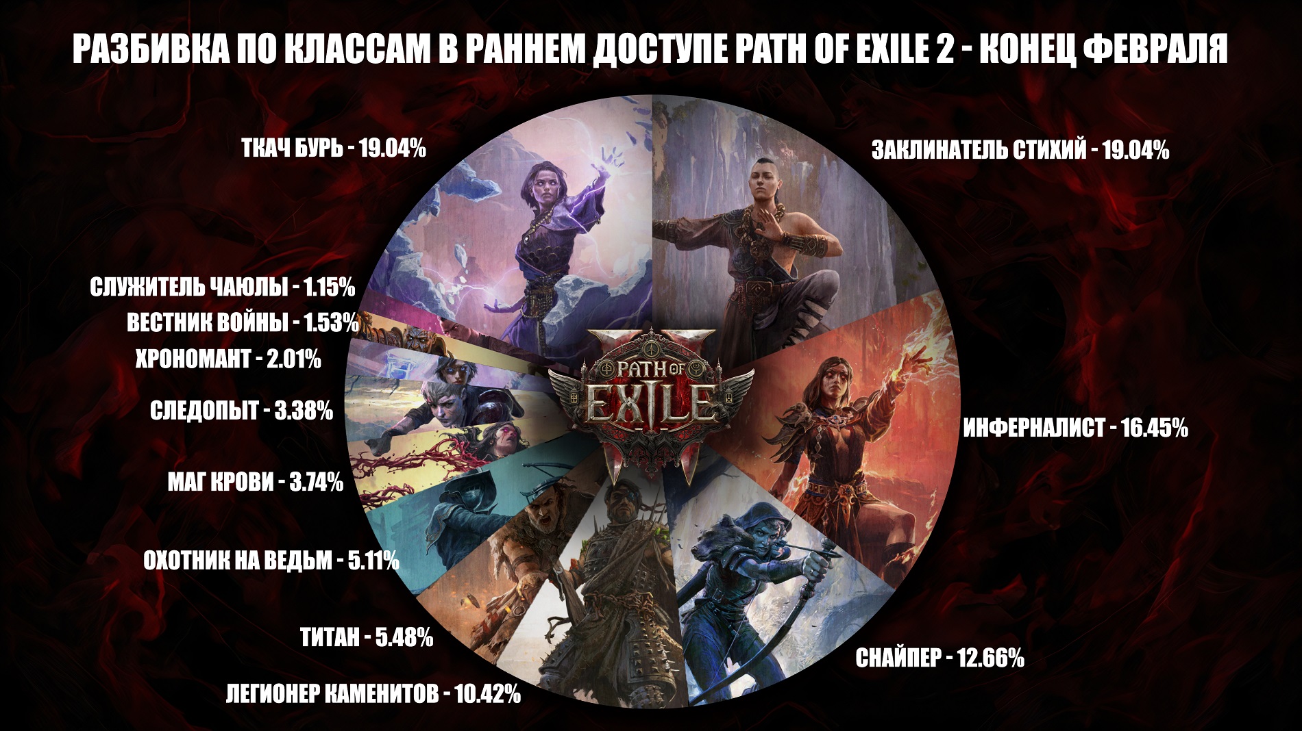 Срез статистики раннего доступа Path of Exile 2 раскрыл популярные классы - изображение 2 Срез статистики раннего доступа Path of Exile 2 раскрыл популярные классы - фото 2