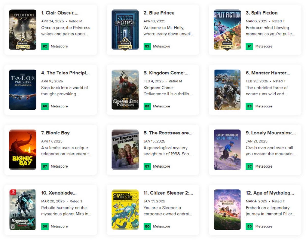 Clair Obscur: Expedition 33 стала самой высокооценённой новинкой 2025 года на Metacritic - изображение 1 Clair Obscur: Expedition 33 стала самой высокооценённой новинкой 2025 года на Metacritic - фото 1