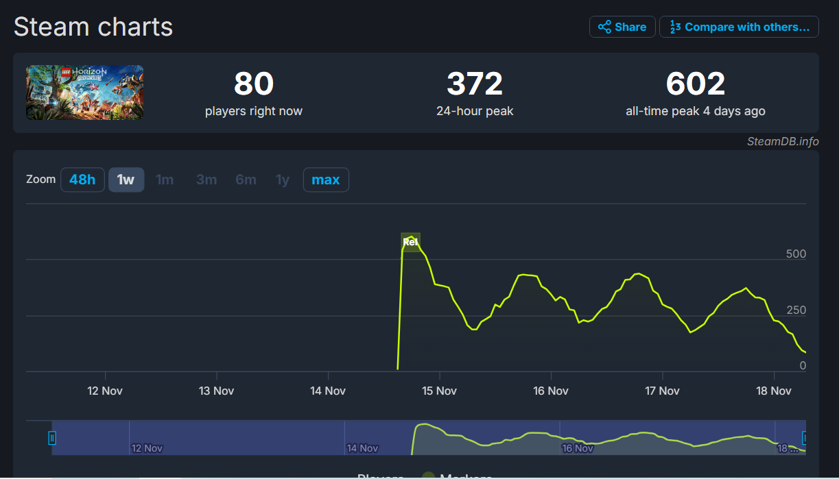 Пиковый онлайн Lego Horizon Adventures в Steam опустился до 80 игроков - изображение 1 Пиковый онлайн Lego Horizon Adventures в Steam опустился до 80 игроков - фото 1