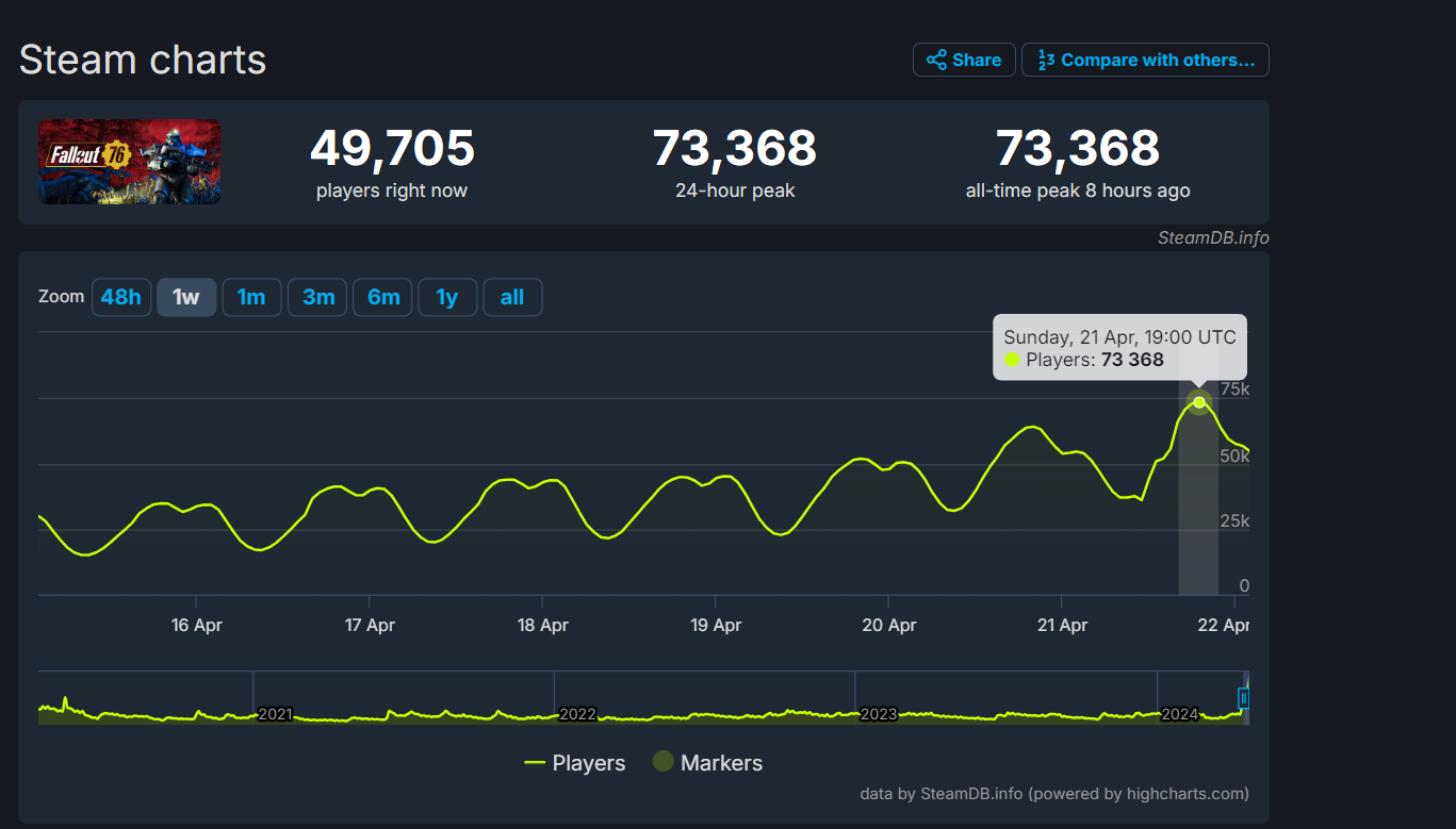 Fallout 76 вновь побила свой рекорд пикового онлайна в Steam - изображение 1 Fallout 76 вновь побила свой рекорд пикового онлайна в Steam - фото 1