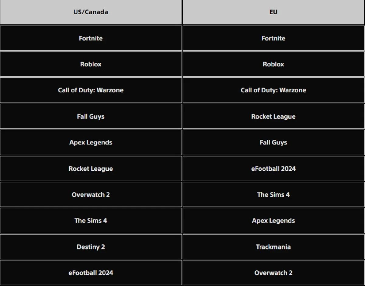Hogwarts Legacy и Call of Duty стали лидерами по загрузкам на PS5 в 2023 году - фото 1