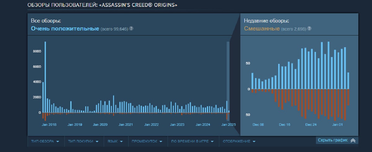 Assassin's Creed Origins завалили отрицательными обзорами в Steam из-за обновления Windows - изображение 1 Assassin's Creed Origins завалили отрицательными обзорами в Steam из-за обновления Windows - фото 1