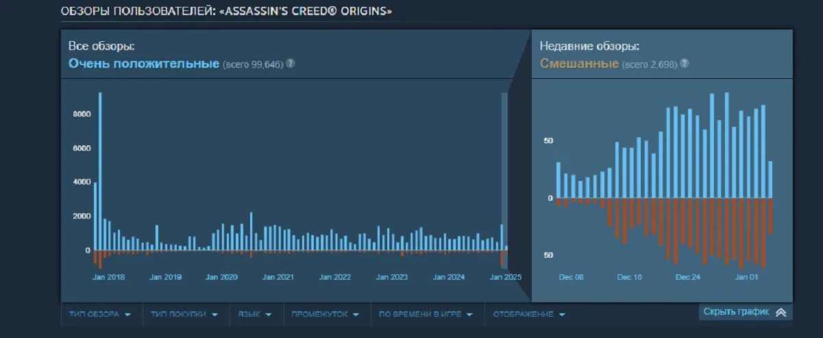 Assassin's Creed Origins завалили отрицательными обзорами в Steam из-за обновления Windows - фото 1