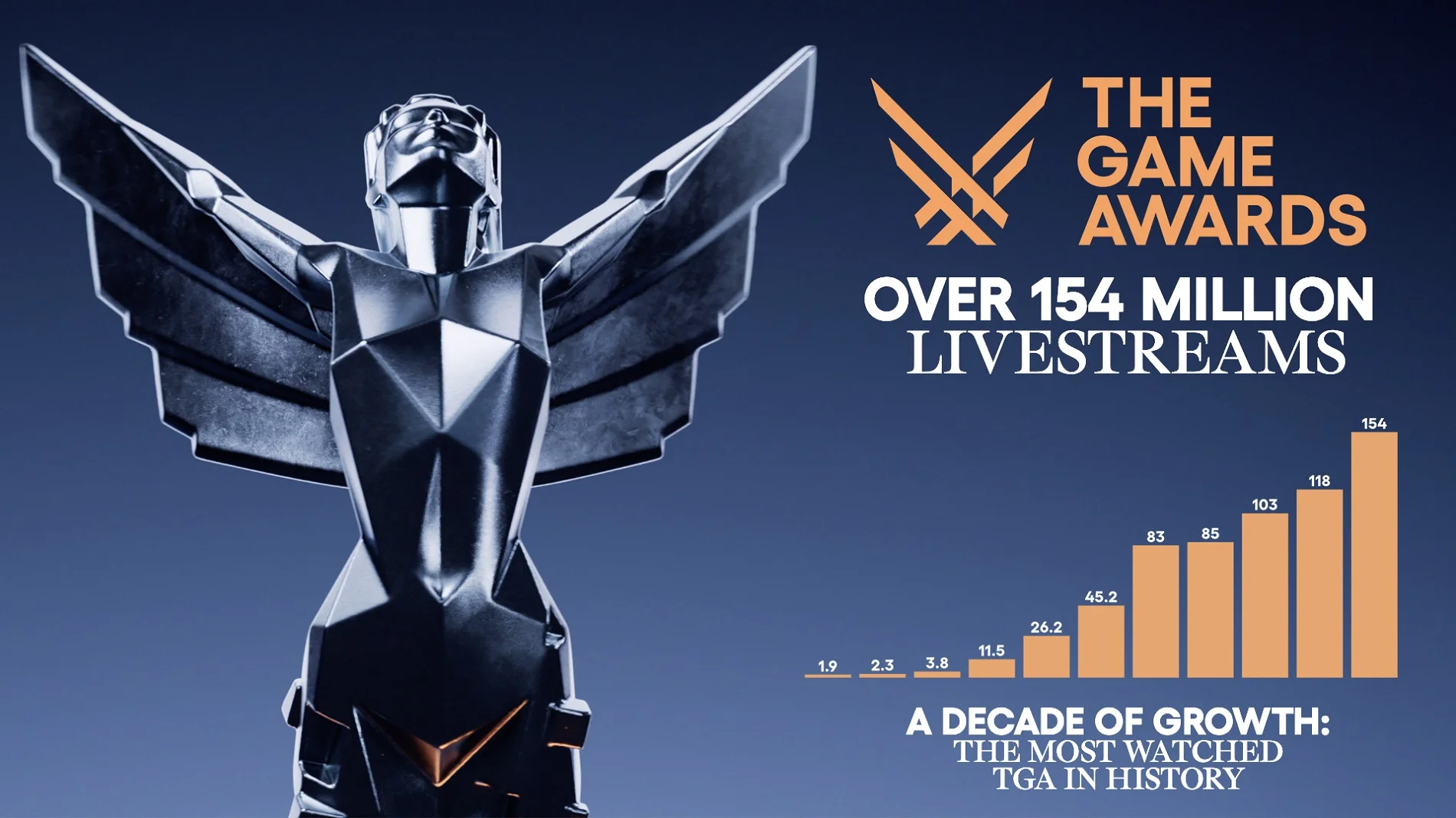 The Game Awards 2024 поставила новый рекорд по просмотрам - фото 1