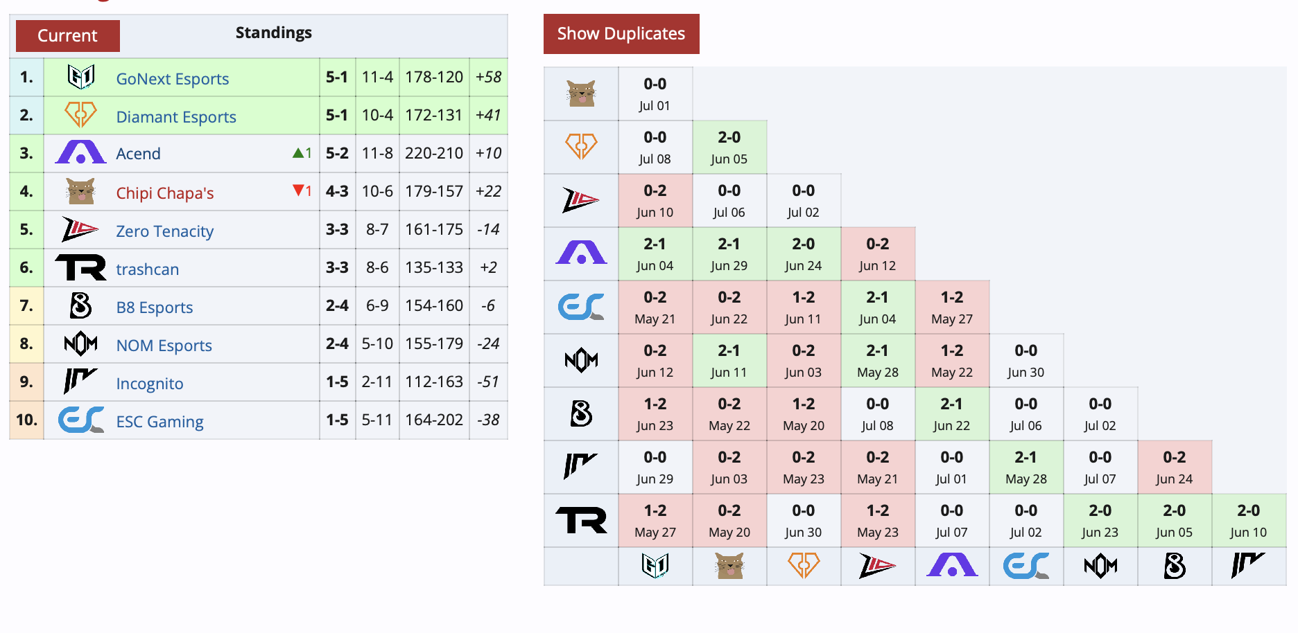 Acend с россиянином добыла пятую победу на Valorant Challengers 2024 East - изображение 1 Acend с россиянином добыла пятую победу на Valorant Challengers 2024 East - фото 1