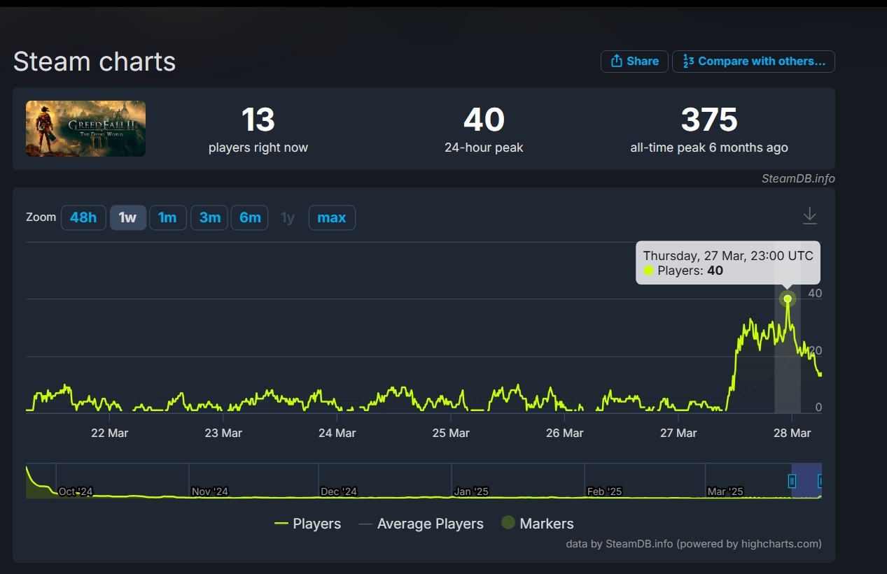 Крупное обновление для GreedFall 2 привлекло 40 одновременных игроков в Steam - изображение 1 Крупное обновление для GreedFall 2 привлекло 40 одновременных игроков в Steam - фото 1