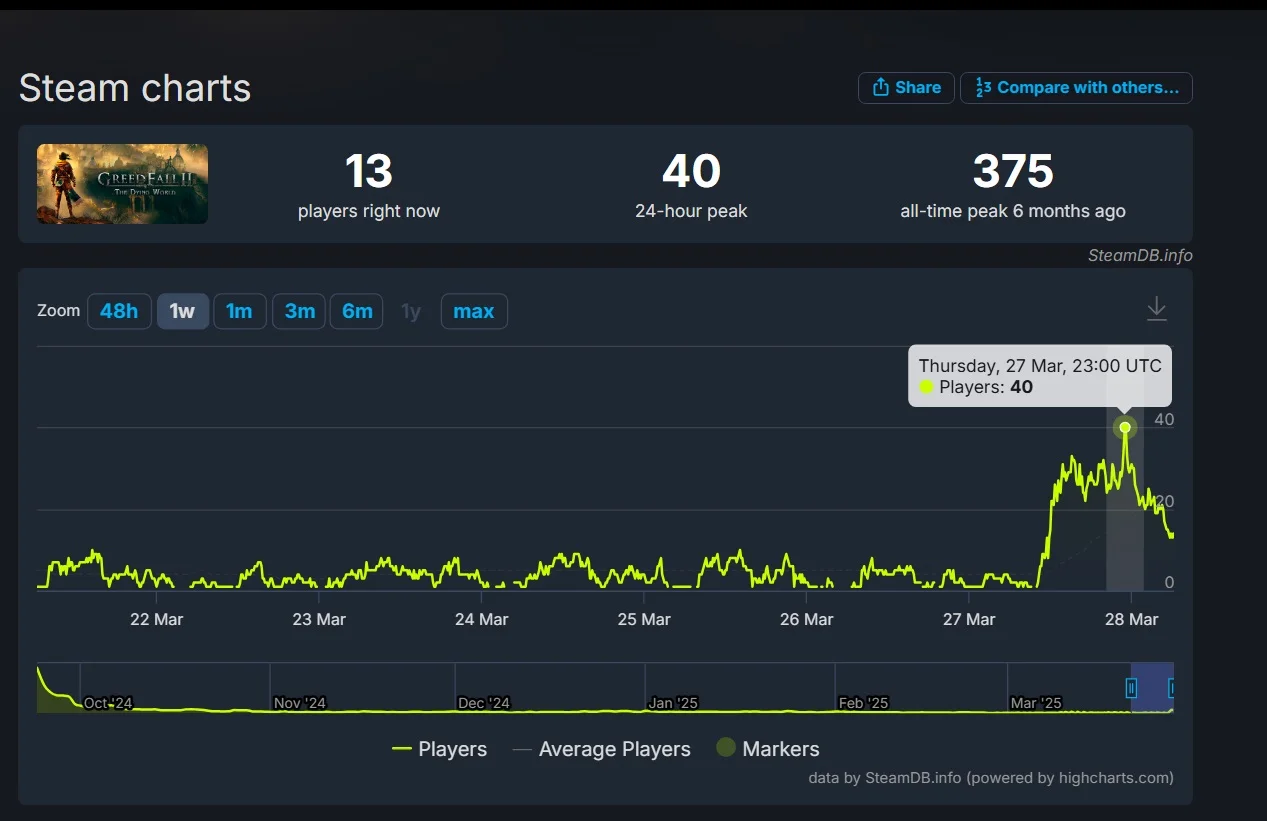 Крупное обновление для GreedFall II привлекло 40 игроков в Steam.