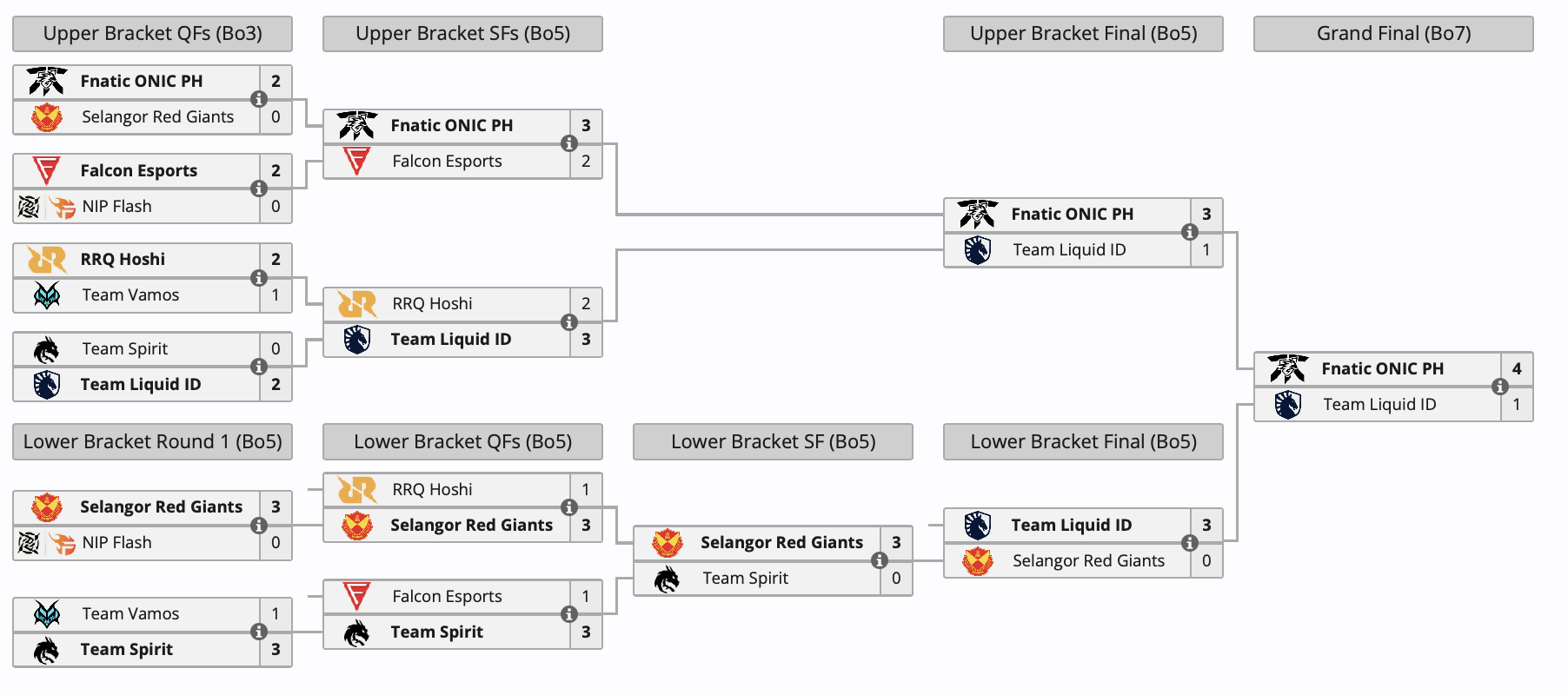 Fnatic ONIC PH выиграла M6 World Championship по Mobile Legends: Bang bang - изображение 1 Fnatic ONIC PH выиграла M6 World Championship по Mobile Legends: Bang bang - фото 1