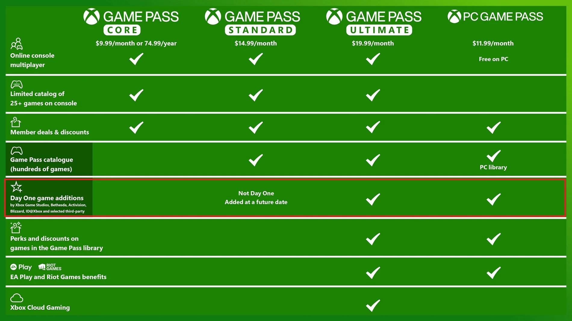 Microsoft подчеркнула доступность новых игр в день релиза в Game Pass для PC и консолей - фото 1