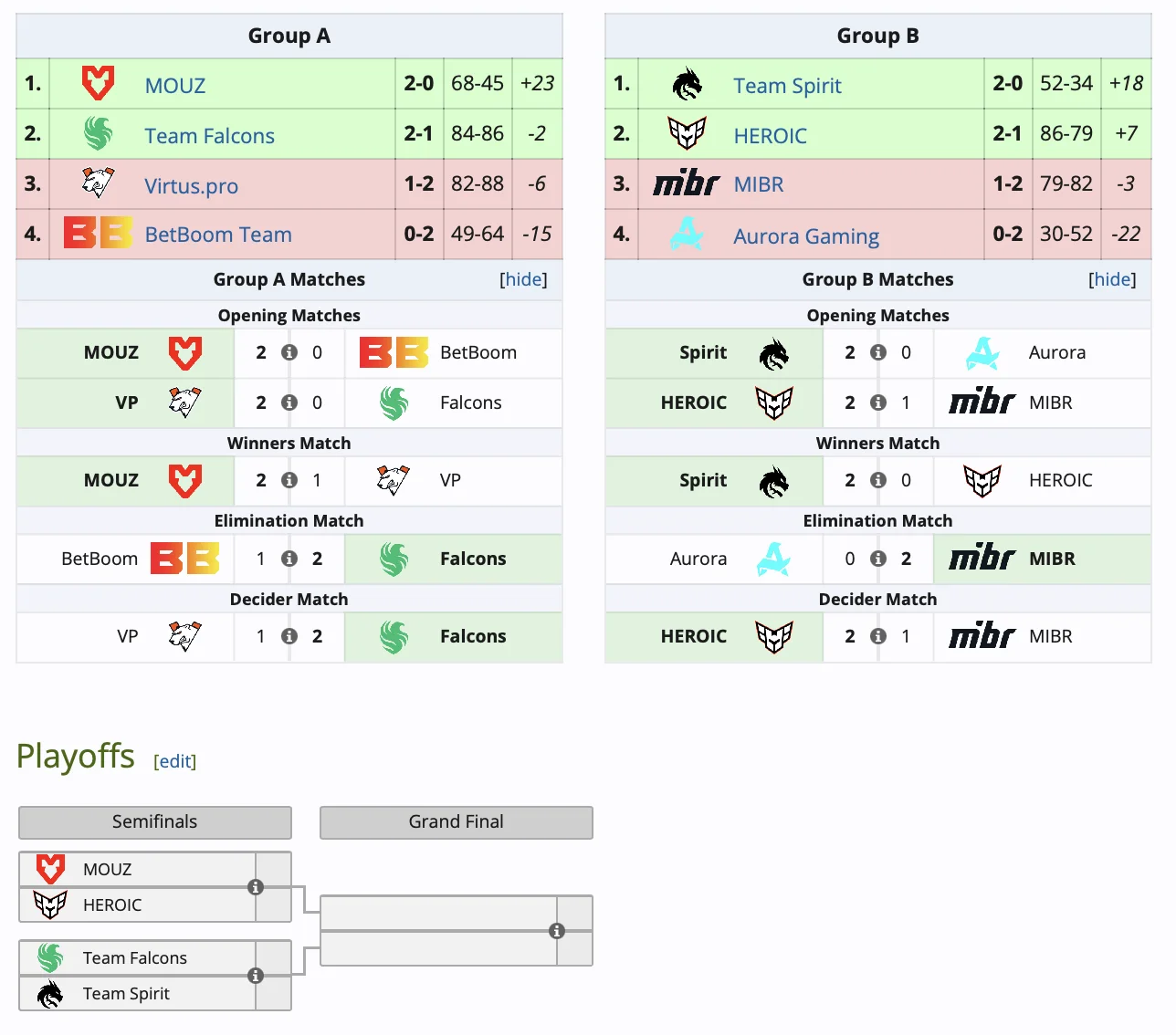 Virtus.pro не смогла выйти в плей-офф BetBoom Dacha Belgrade 2024 по CS 2 - фото 1