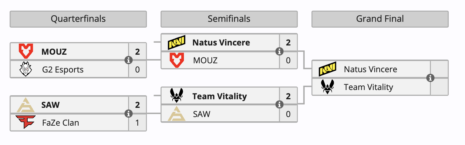 Natus Vincere и Team Vitality прошли в финал IEM Cologne 2024 по Counter-Strike 2 - изображение 1 Natus Vincere и Team Vitality прошли в финал IEM Cologne 2024 по Counter-Strike 2 - фото 1