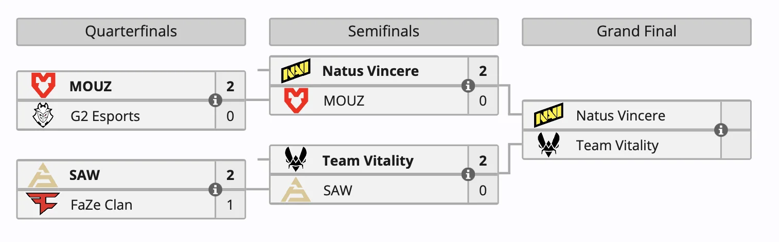 Natus Vincere и Team Vitality прошли в финал IEM Cologne 2024 по Counter-Strike 2 - фото 1