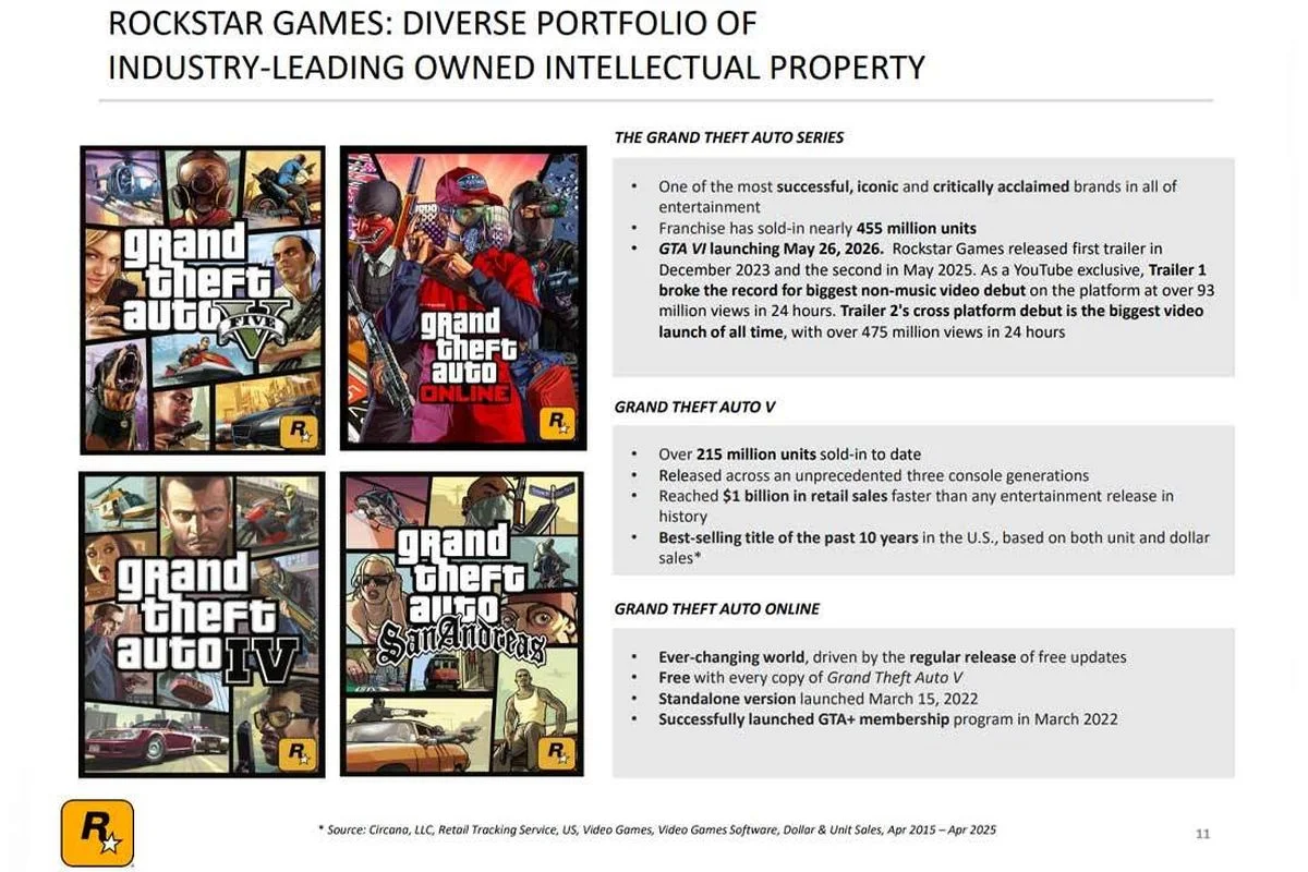 GTA: 455 миллионов копий, рекорды и будущее серии