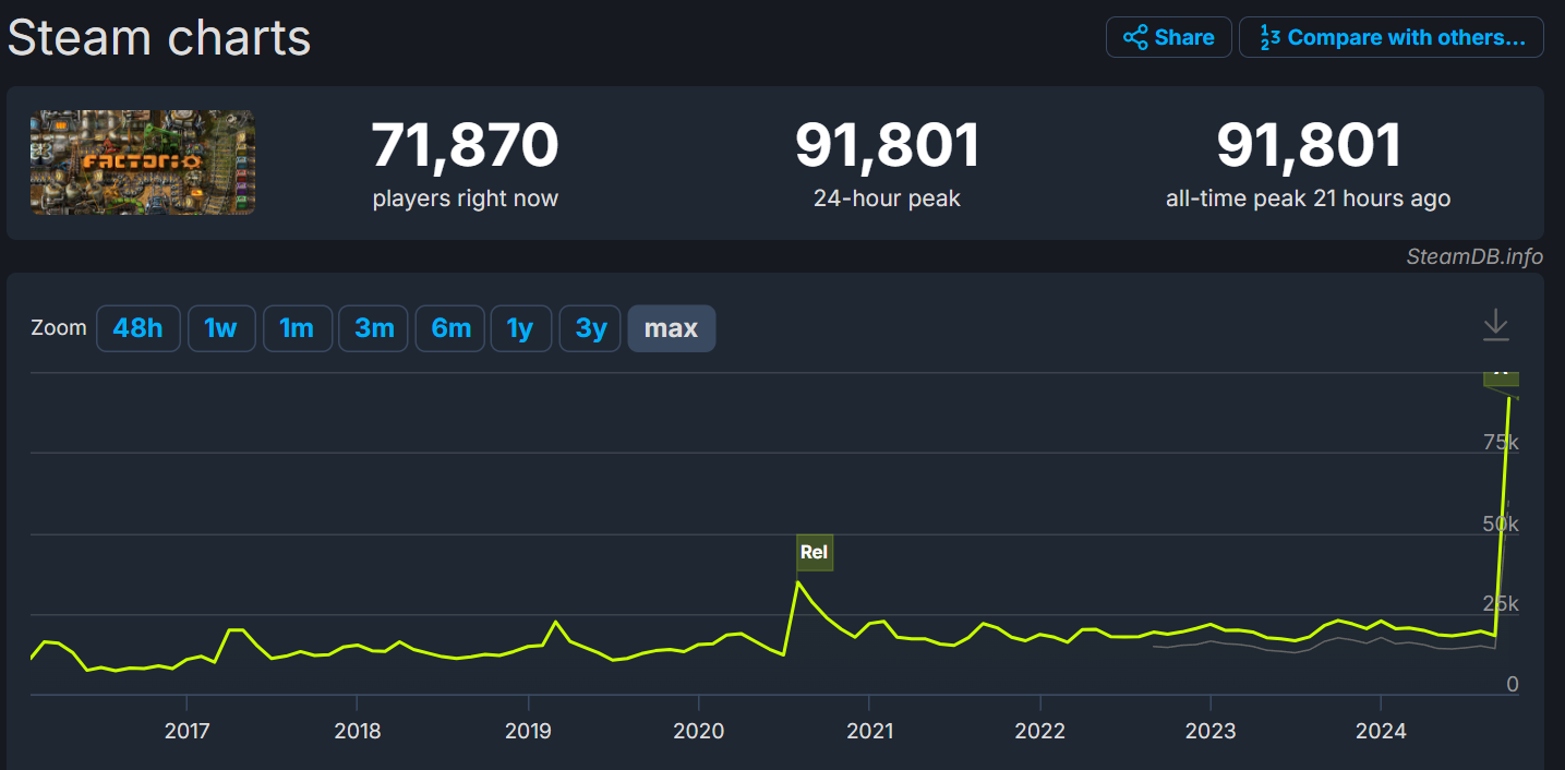 Factorio установила новый рекорд по онлайну в Steam после выхода дополнения Space Age - изображение 1 Factorio установила новый рекорд по онлайну в Steam после выхода дополнения Space Age - фото 1