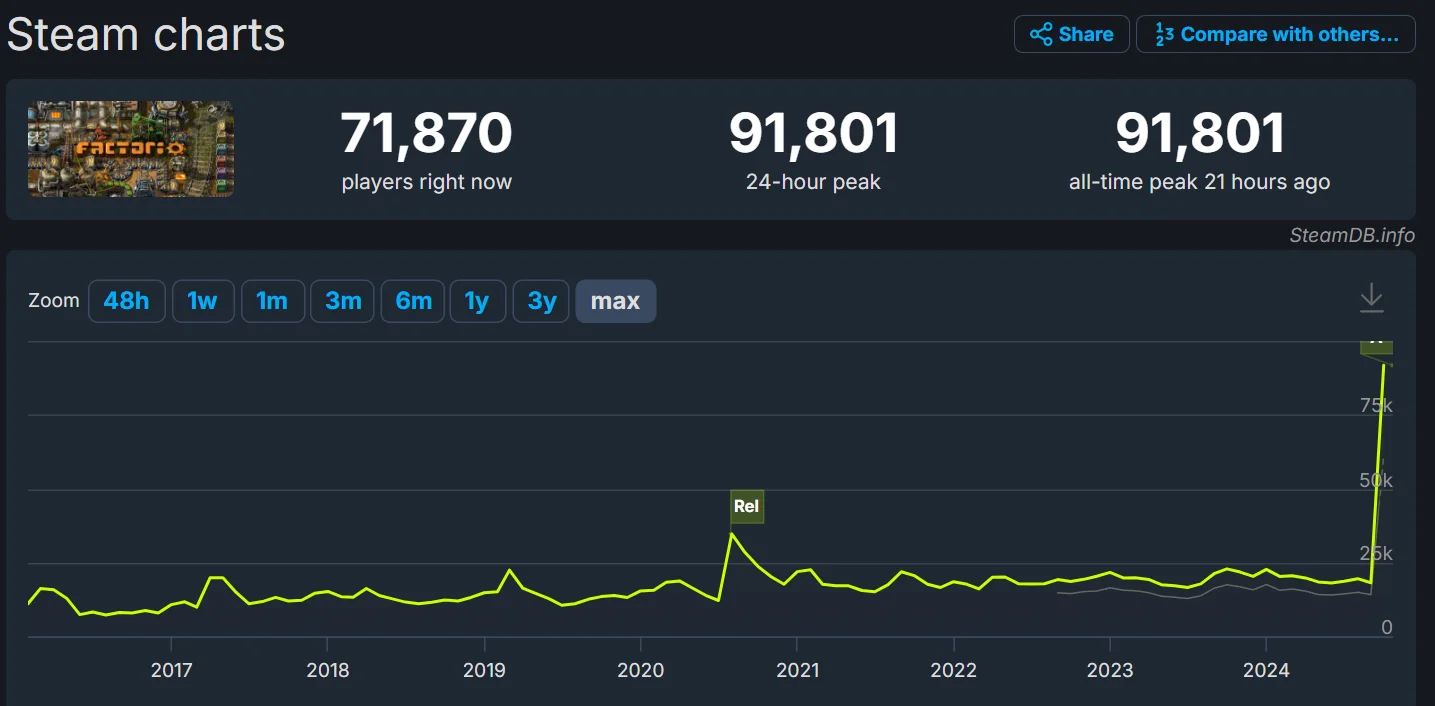 Factorio установила новый рекорд по онлайну в Steam после выхода дополнения Space Age - фото 1