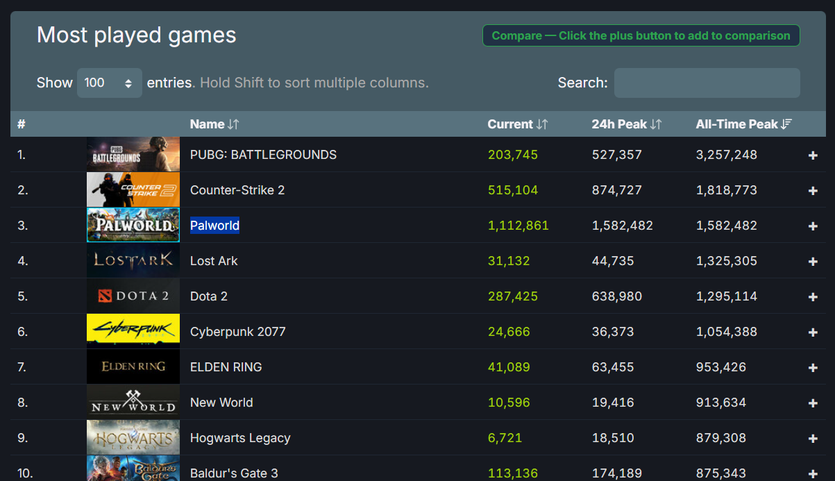 Неожиданный хит Palworld обошёл Dota 2 и Lost Ark по пиковому онлайну в Steam - изображение 1 Неожиданный хит Palworld обошёл Dota 2 и Lost Ark по пиковому онлайну в Steam - фото 1